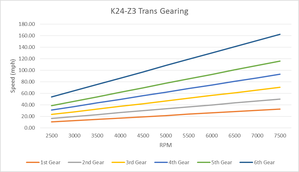 k24-z3-gearing.png